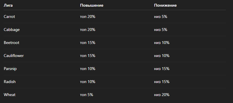 🏆 Система Лиг в Sunflower Land: новое измерение прогресса и соревнований